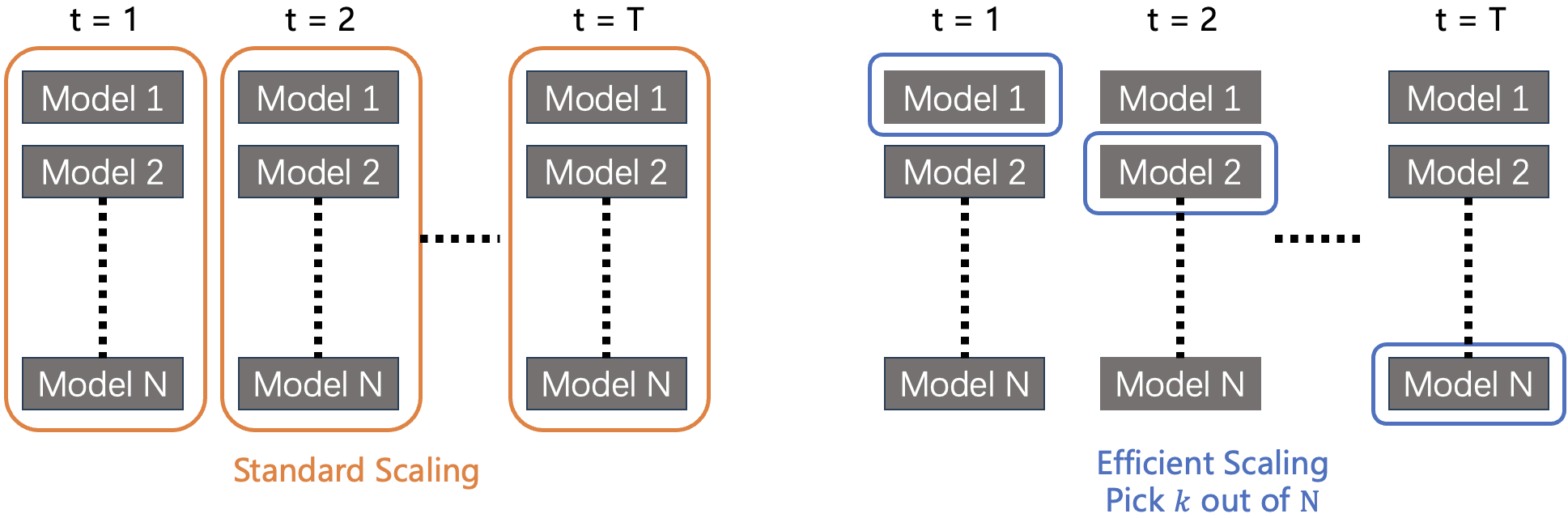 Comparison between standard and efficient surrogate scaling