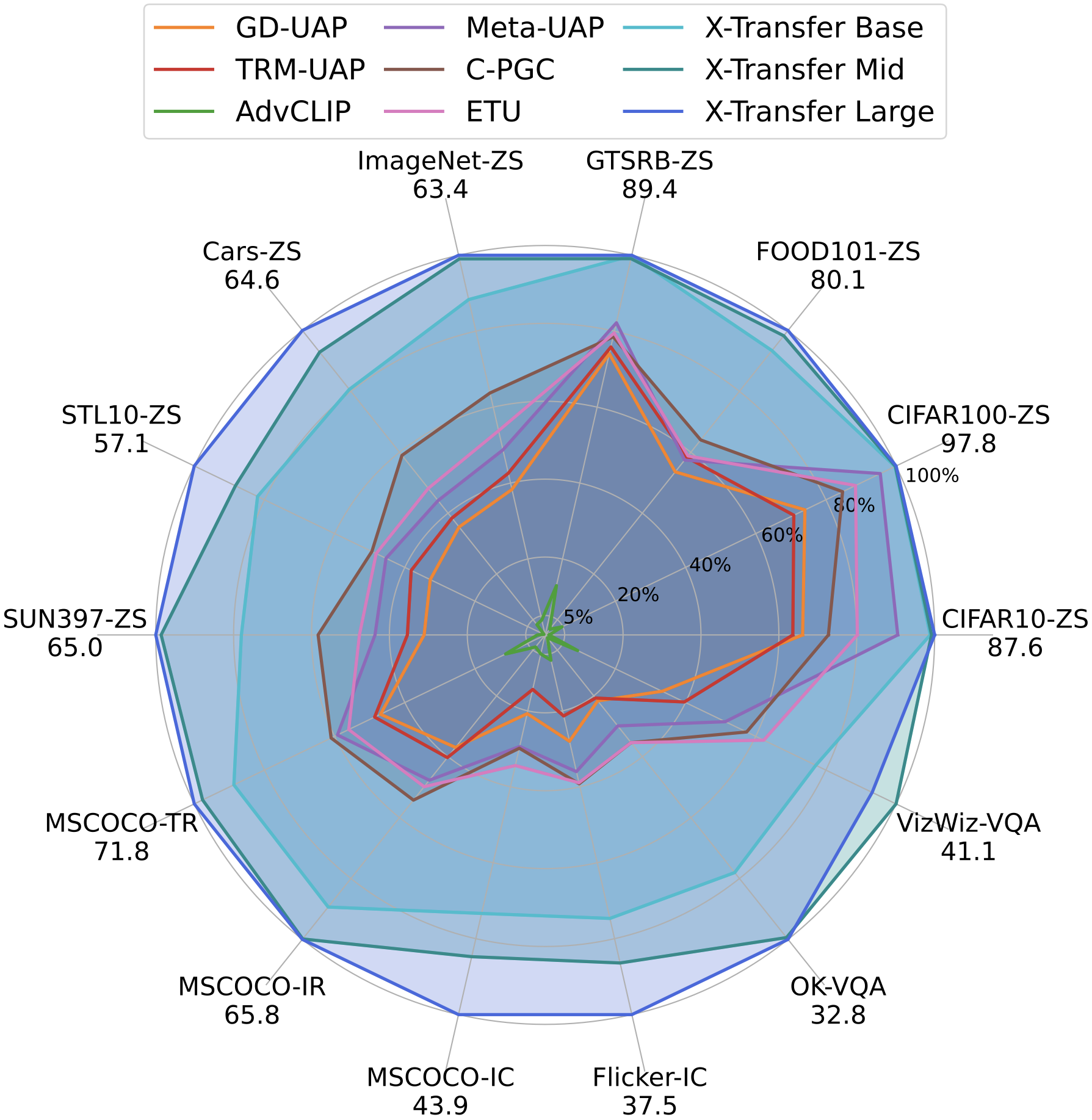 Radar chart showing UAP performance across tasks
