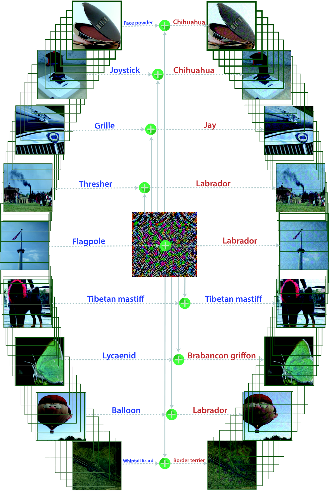 Figure 1 from Universal Adversarial Perturbations, CVPR 2017: the same central perturbation is added to many different images, changing most of their predicted labels