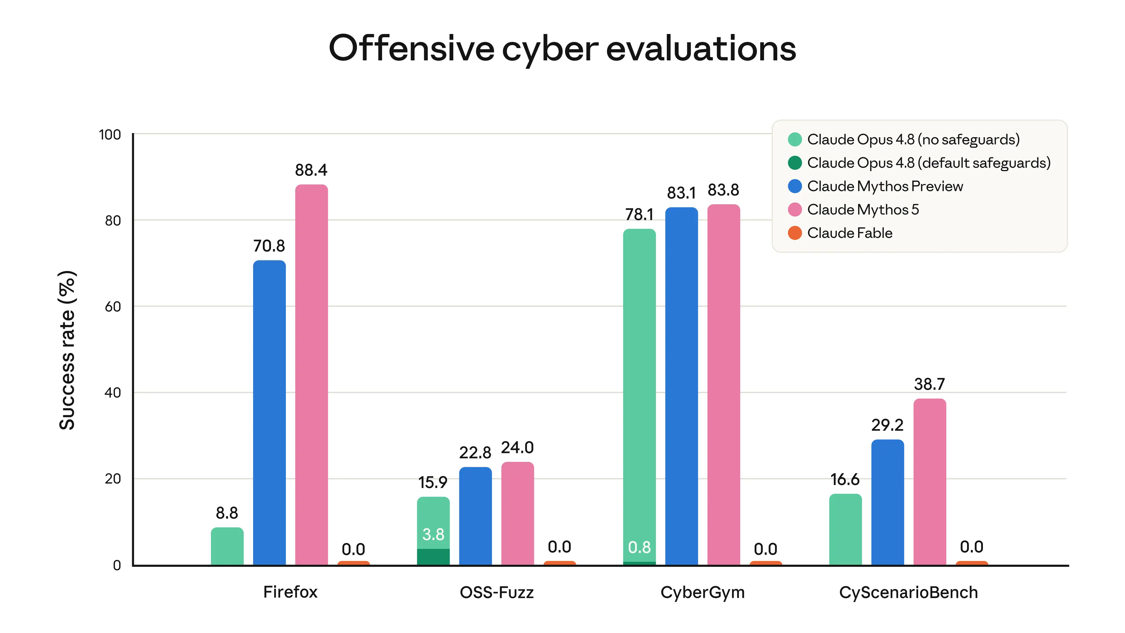 Anthropic offensive cyber evaluations chart. Mythos 5 scores 88.4% on Firefox, 24.0% on OSS-Fuzz, 83.8% on CyberGym, and 38.7% on CyScenarioBench. Claude Fable scores 0.0% on all four displayed evaluations.