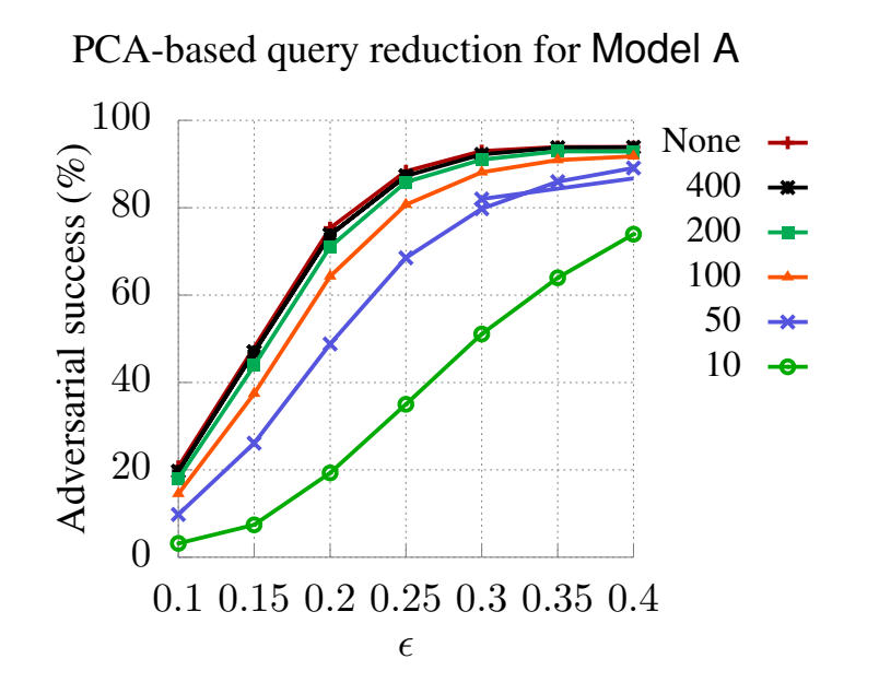 Original Figure 3(b): attack success versus epsilon on MNIST, comparing no query reduction with 400, 200, 100, 50 and 10 PCA components