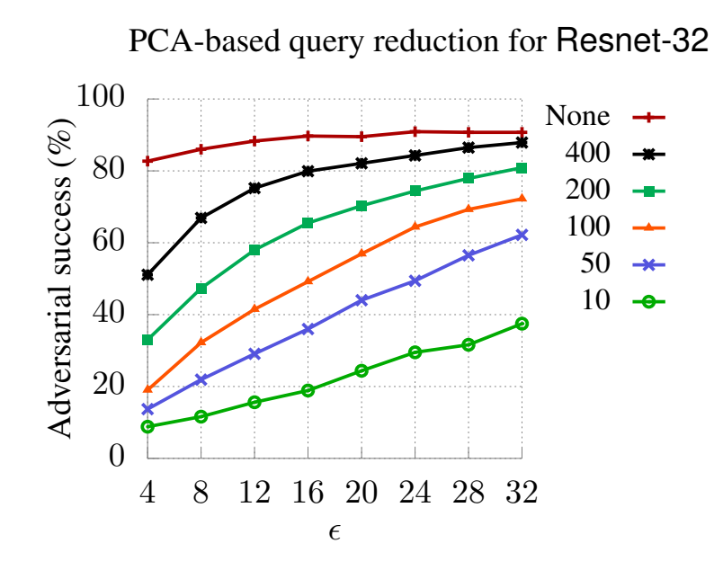 Original Figure 3(c): attack success versus epsilon on CIFAR-10, comparing no query reduction with 400, 200, 100, 50 and 10 PCA components