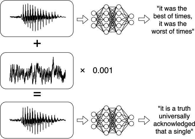 Published speech-recognition adversarial example reproduced in the source lecture.