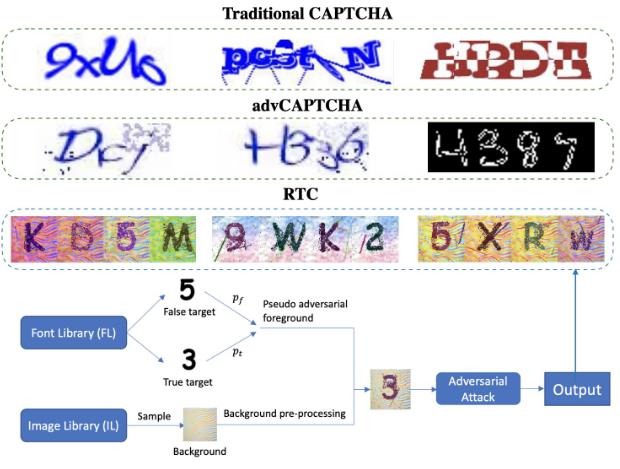 Traditional CAPTCHA, advCAPTCHA and robust text CAPTCHA