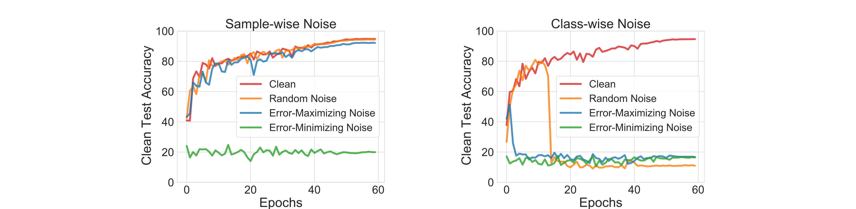 Clean test accuracy curves