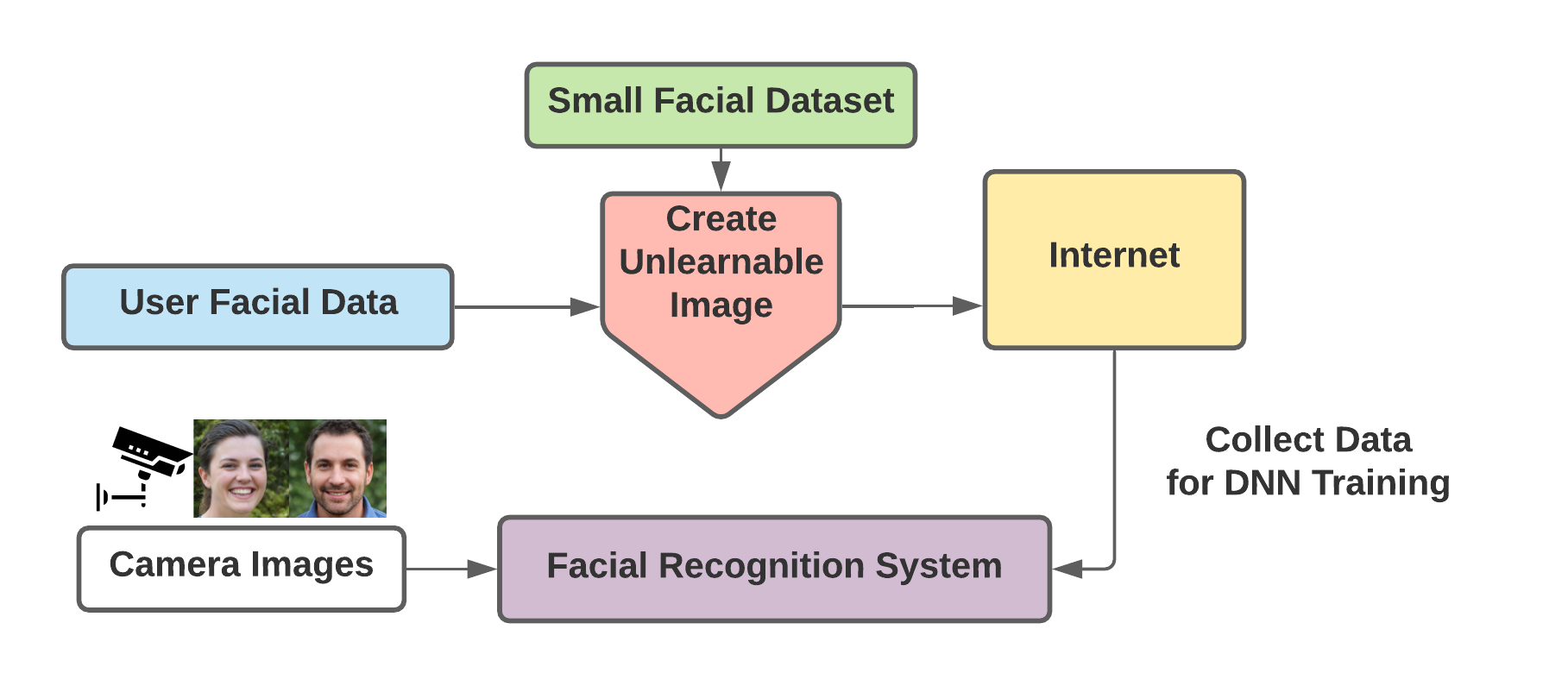 Unlearnable examples pipeline