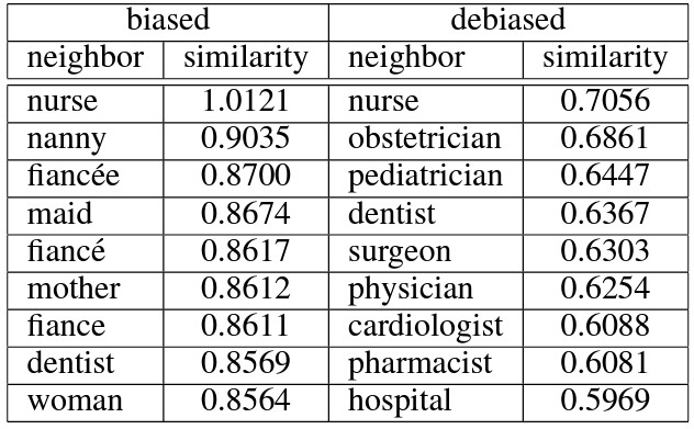 Word analogy results before and after debiasing