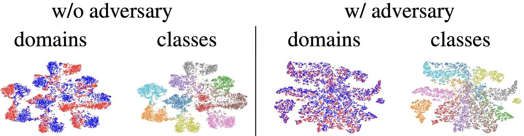 t-SNE features without and with the adversary