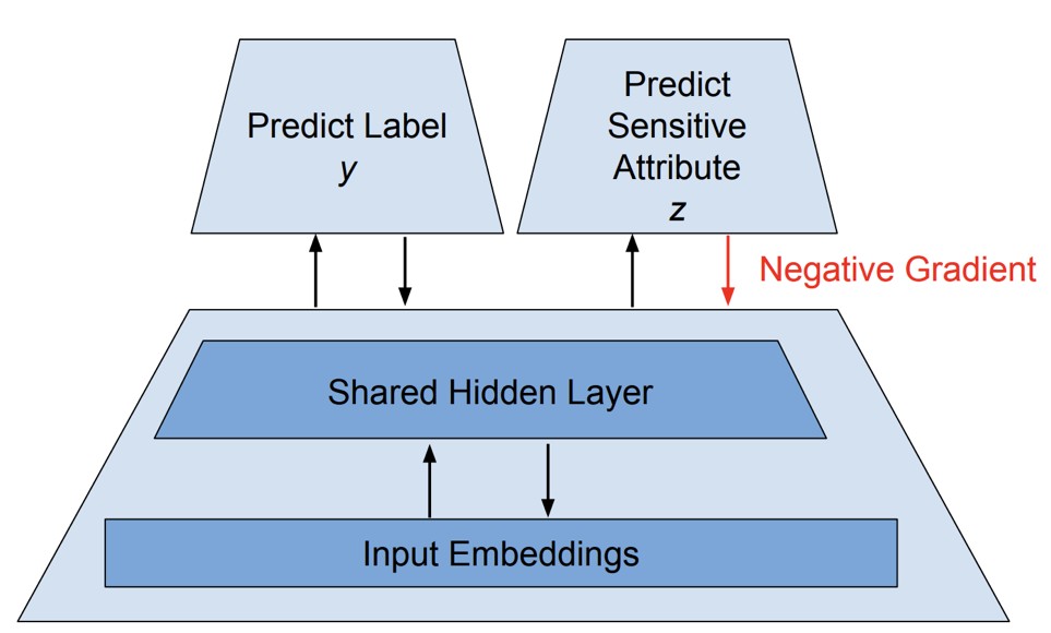 Adversarial debiasing architecture