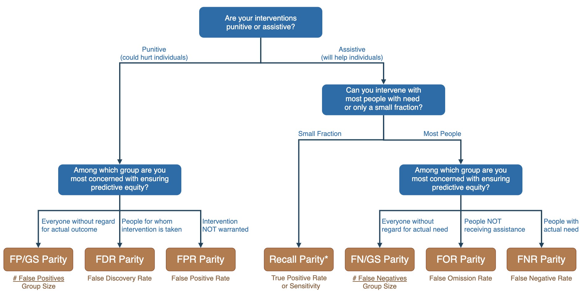 Aequitas fairness tree