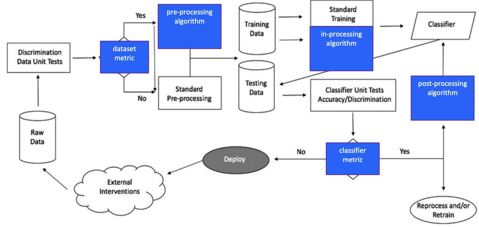 AI Fairness 360 pipeline with intervention points