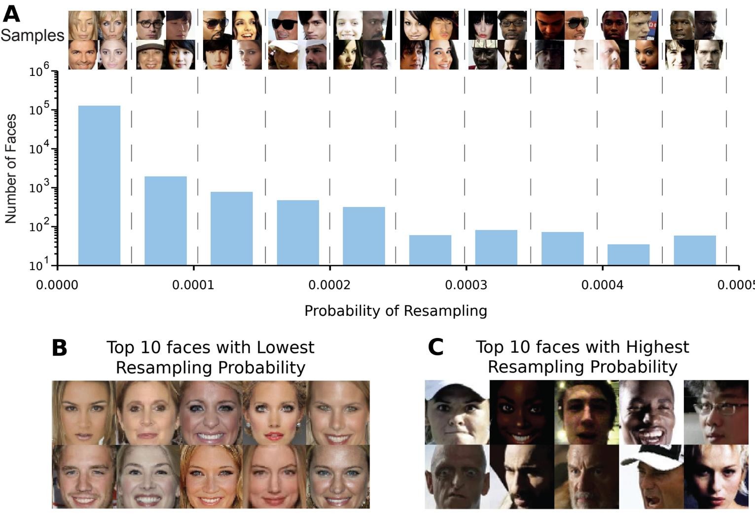 DBVAE resampling probabilities on CelebA