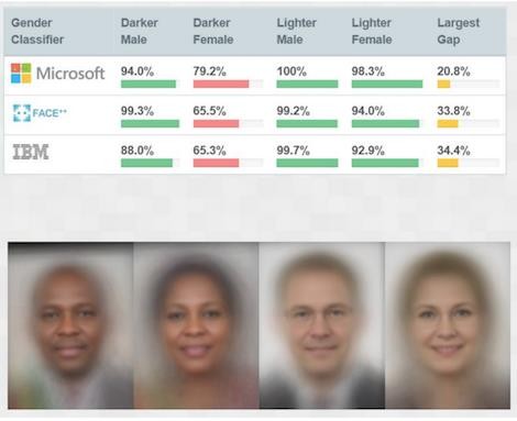 Gender Shades accuracy table and average faces