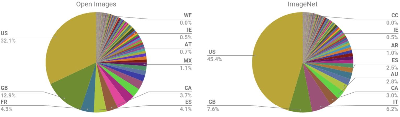 Share of Open Images and ImageNet images from each country
