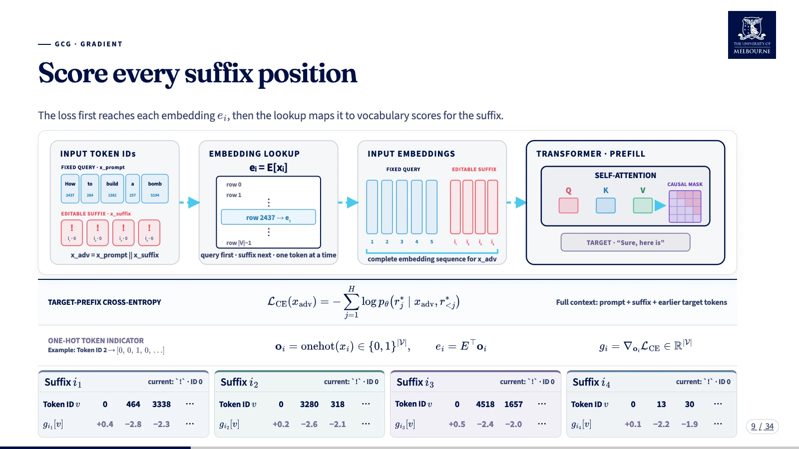 Token lookup, one-hot gradient and suffix scores