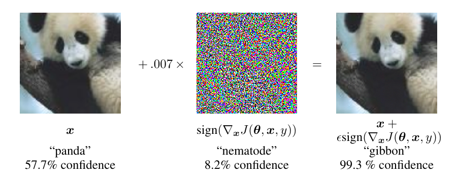 Published example: panda, 57.7% confidence; add a small gradient-sign perturbation; gibbon, 99.3% confidence.