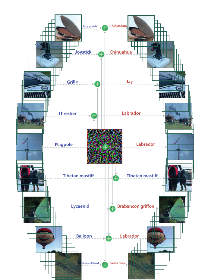 Figure 1 from Universal Adversarial Perturbations showing one shared perturbation changing predictions across many natural images